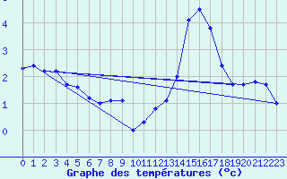 Courbe de tempratures pour Nidingen