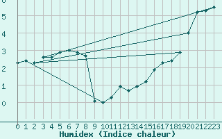 Courbe de l'humidex pour Pakri