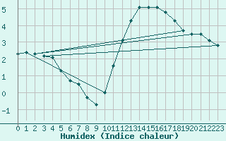 Courbe de l'humidex pour Souprosse (40)