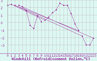 Courbe du refroidissement olien pour Resko