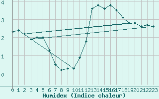 Courbe de l'humidex pour Thurey (71)