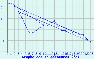 Courbe de tempratures pour Trgueux (22)