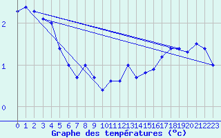 Courbe de tempratures pour Les Eplatures - La Chaux-de-Fonds (Sw)