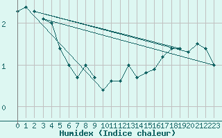 Courbe de l'humidex pour Les Eplatures - La Chaux-de-Fonds (Sw)