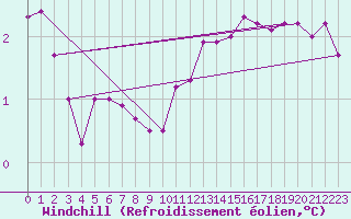 Courbe du refroidissement olien pour Besanon (25)