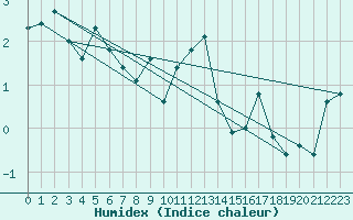 Courbe de l'humidex pour Fokstua Ii