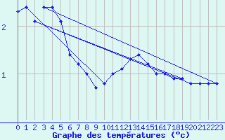 Courbe de tempratures pour Lunz