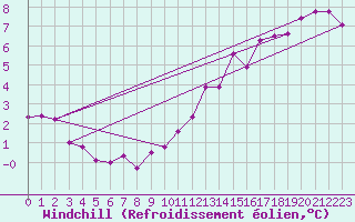 Courbe du refroidissement olien pour Montredon des Corbires (11)
