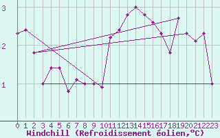 Courbe du refroidissement olien pour Vendays-Montalivet (33)