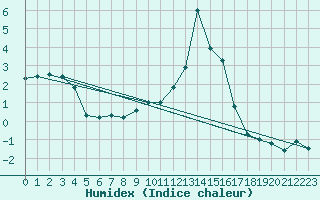 Courbe de l'humidex pour Chamonix-Mont-Blanc (74)