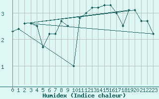 Courbe de l'humidex pour Freudenstadt