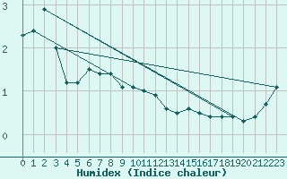 Courbe de l'humidex pour Eggegrund