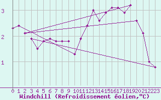 Courbe du refroidissement olien pour Amiens - Dury (80)