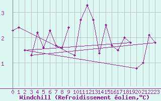 Courbe du refroidissement olien pour Drumalbin
