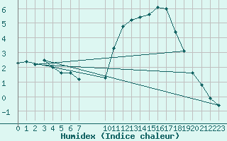 Courbe de l'humidex pour Sandillon (45)