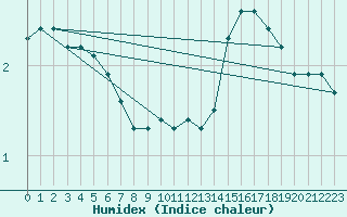 Courbe de l'humidex pour Leign-les-Bois (86)