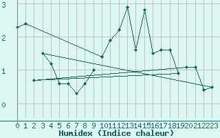 Courbe de l'humidex pour Rnenberg