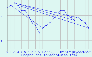 Courbe de tempratures pour Florennes (Be)