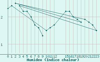 Courbe de l'humidex pour Florennes (Be)