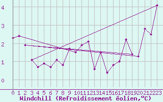 Courbe du refroidissement olien pour Capel Curig