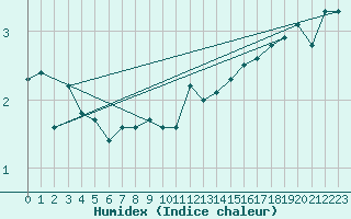 Courbe de l'humidex pour Meiningen