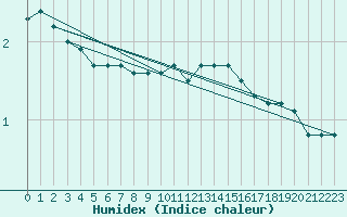 Courbe de l'humidex pour Munte (Be)