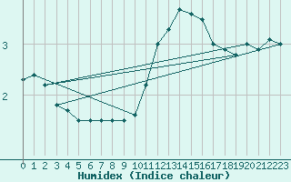 Courbe de l'humidex pour Muret (31)