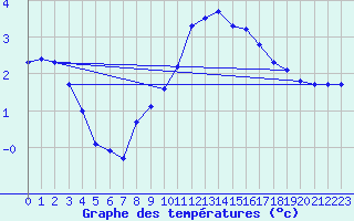 Courbe de tempratures pour Liefrange (Lu)