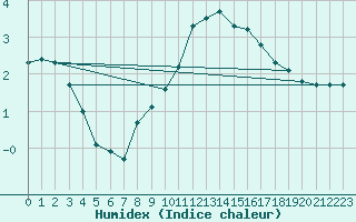 Courbe de l'humidex pour Liefrange (Lu)