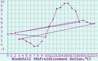 Courbe du refroidissement olien pour Grenoble/agglo Le Versoud (38)