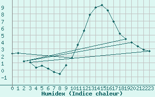 Courbe de l'humidex pour Sorgues (84)