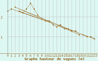 Courbe de la hauteur des vagues pour la bouée 62107
