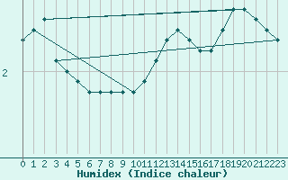 Courbe de l'humidex pour Woluwe-Saint-Pierre (Be)