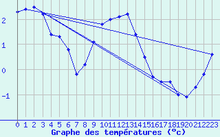 Courbe de tempratures pour Bremervoerde