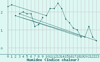 Courbe de l'humidex pour La Dle (Sw)