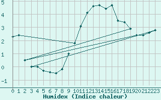 Courbe de l'humidex pour Weinbiet