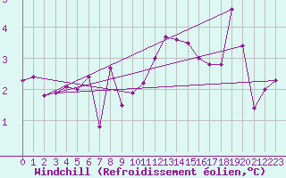 Courbe du refroidissement olien pour Reims-Prunay (51)