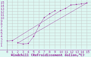 Courbe du refroidissement olien pour Geilo Oldebraten