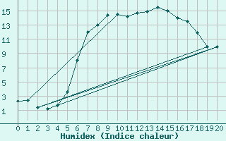 Courbe de l'humidex pour Joseni