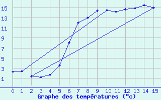 Courbe de tempratures pour Joseni