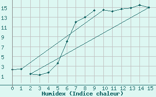 Courbe de l'humidex pour Joseni