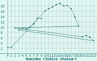 Courbe de l'humidex pour La Brvine (Sw)