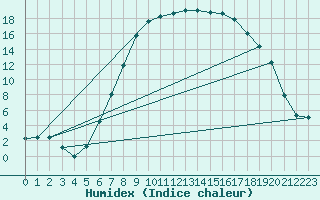 Courbe de l'humidex pour Klodzko