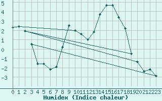 Courbe de l'humidex pour Hoydalsmo Ii