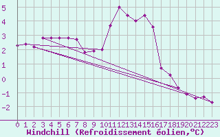Courbe du refroidissement olien pour Casement Aerodrome