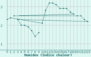 Courbe de l'humidex pour Muehldorf