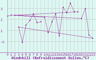 Courbe du refroidissement olien pour Ploumanac