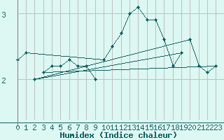 Courbe de l'humidex pour Narva