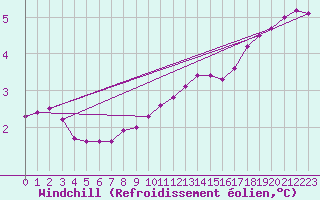 Courbe du refroidissement olien pour St Peter-Ording