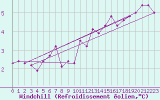 Courbe du refroidissement olien pour Albert-Bray (80)